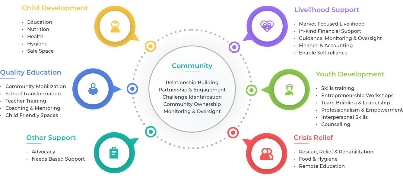 Community Transformation Model